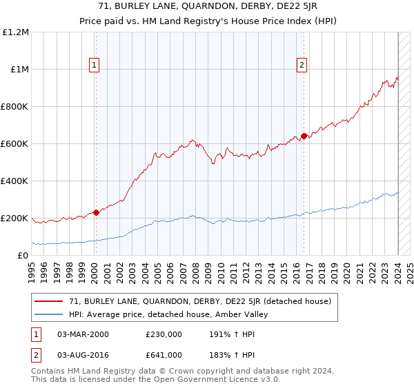 71, BURLEY LANE, QUARNDON, DERBY, DE22 5JR: Price paid vs HM Land Registry's House Price Index