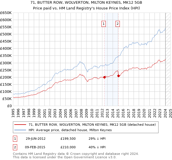 71, BUTTER ROW, WOLVERTON, MILTON KEYNES, MK12 5GB: Price paid vs HM Land Registry's House Price Index
