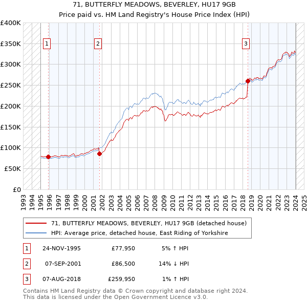 71, BUTTERFLY MEADOWS, BEVERLEY, HU17 9GB: Price paid vs HM Land Registry's House Price Index