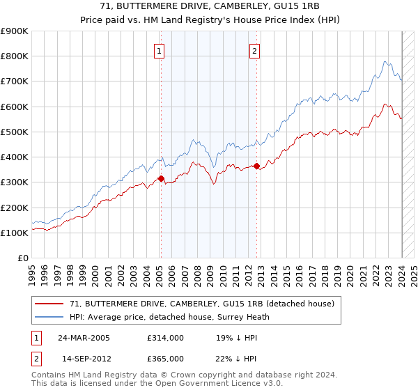 71, BUTTERMERE DRIVE, CAMBERLEY, GU15 1RB: Price paid vs HM Land Registry's House Price Index