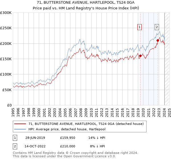 71, BUTTERSTONE AVENUE, HARTLEPOOL, TS24 0GA: Price paid vs HM Land Registry's House Price Index