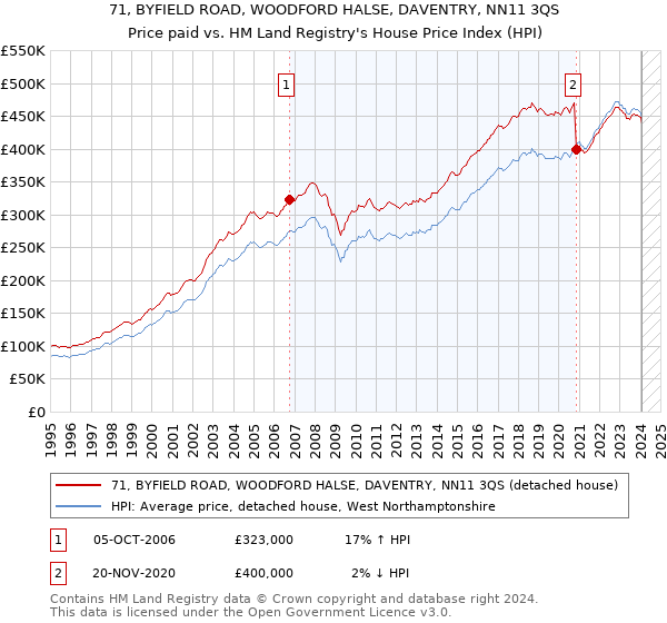 71, BYFIELD ROAD, WOODFORD HALSE, DAVENTRY, NN11 3QS: Price paid vs HM Land Registry's House Price Index