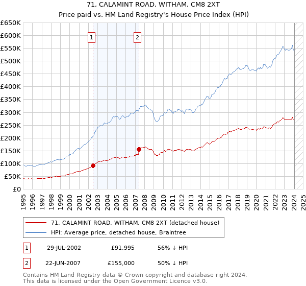 71, CALAMINT ROAD, WITHAM, CM8 2XT: Price paid vs HM Land Registry's House Price Index