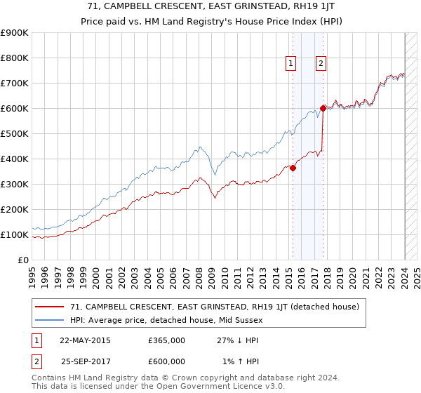 71, CAMPBELL CRESCENT, EAST GRINSTEAD, RH19 1JT: Price paid vs HM Land Registry's House Price Index