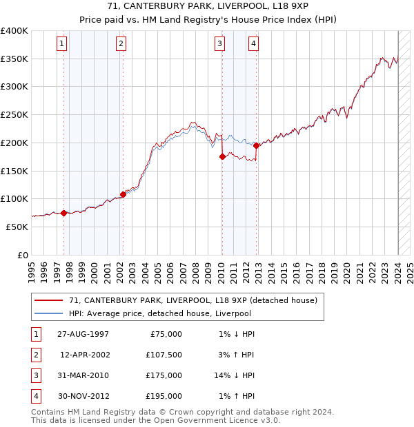 71, CANTERBURY PARK, LIVERPOOL, L18 9XP: Price paid vs HM Land Registry's House Price Index