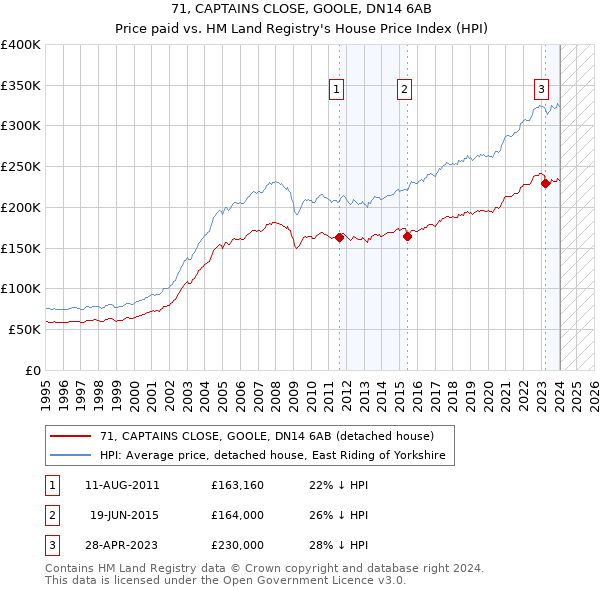 71, CAPTAINS CLOSE, GOOLE, DN14 6AB: Price paid vs HM Land Registry's House Price Index