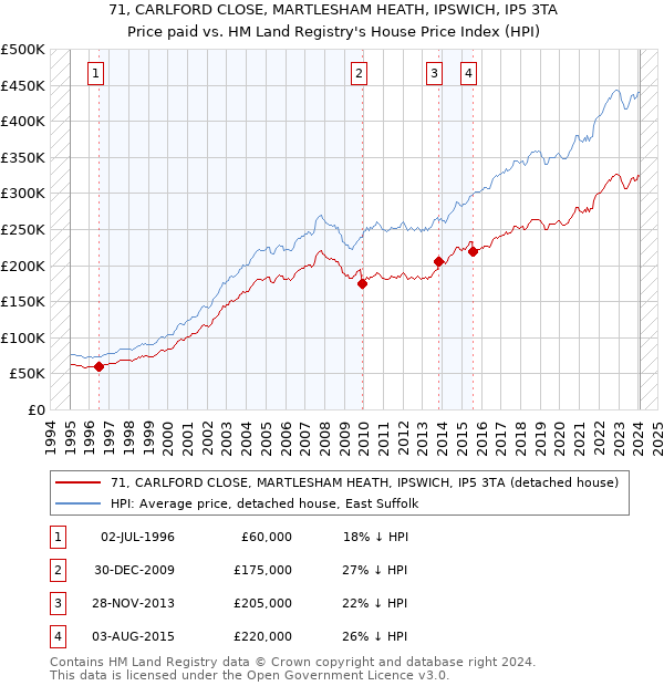 71, CARLFORD CLOSE, MARTLESHAM HEATH, IPSWICH, IP5 3TA: Price paid vs HM Land Registry's House Price Index