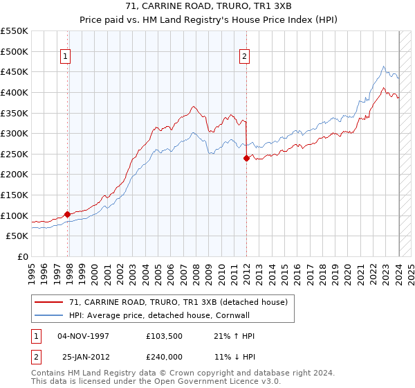 71, CARRINE ROAD, TRURO, TR1 3XB: Price paid vs HM Land Registry's House Price Index