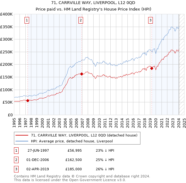71, CARRVILLE WAY, LIVERPOOL, L12 0QD: Price paid vs HM Land Registry's House Price Index