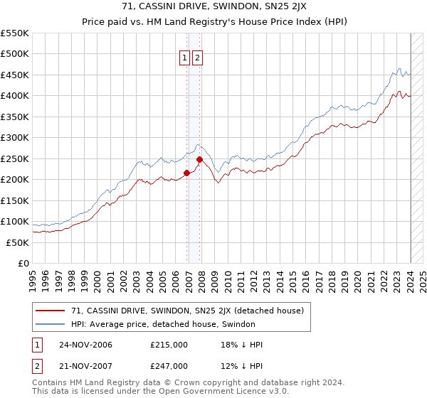 71, CASSINI DRIVE, SWINDON, SN25 2JX: Price paid vs HM Land Registry's House Price Index