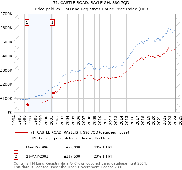 71, CASTLE ROAD, RAYLEIGH, SS6 7QD: Price paid vs HM Land Registry's House Price Index