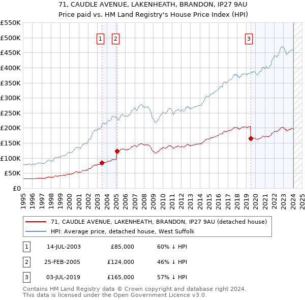 71, CAUDLE AVENUE, LAKENHEATH, BRANDON, IP27 9AU: Price paid vs HM Land Registry's House Price Index