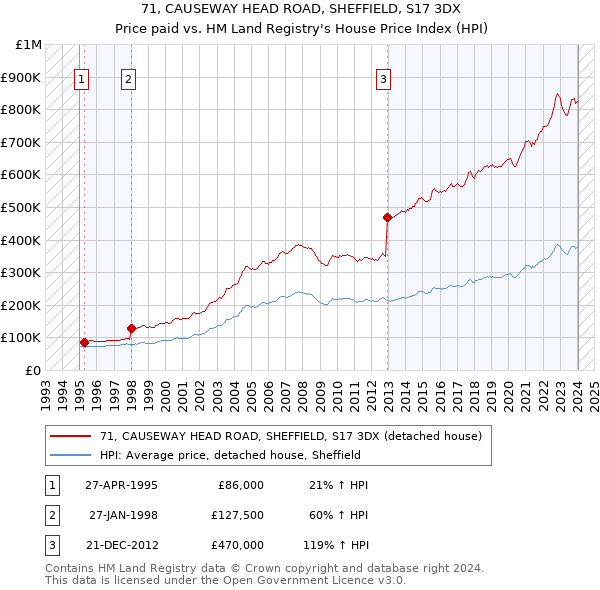 71, CAUSEWAY HEAD ROAD, SHEFFIELD, S17 3DX: Price paid vs HM Land Registry's House Price Index