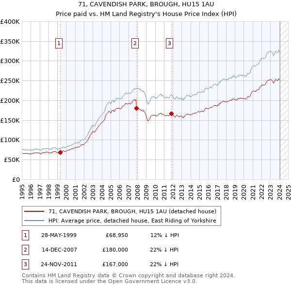 71, CAVENDISH PARK, BROUGH, HU15 1AU: Price paid vs HM Land Registry's House Price Index