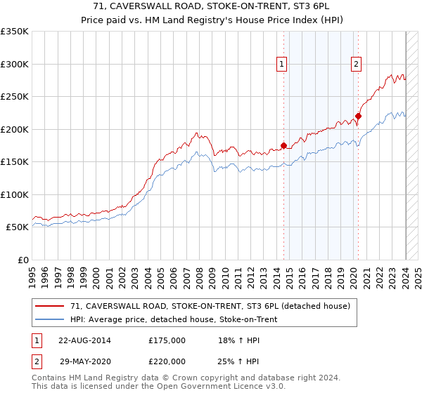 71, CAVERSWALL ROAD, STOKE-ON-TRENT, ST3 6PL: Price paid vs HM Land Registry's House Price Index