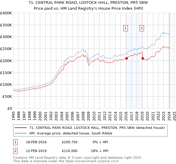 71, CENTRAL PARK ROAD, LOSTOCK HALL, PRESTON, PR5 5BW: Price paid vs HM Land Registry's House Price Index