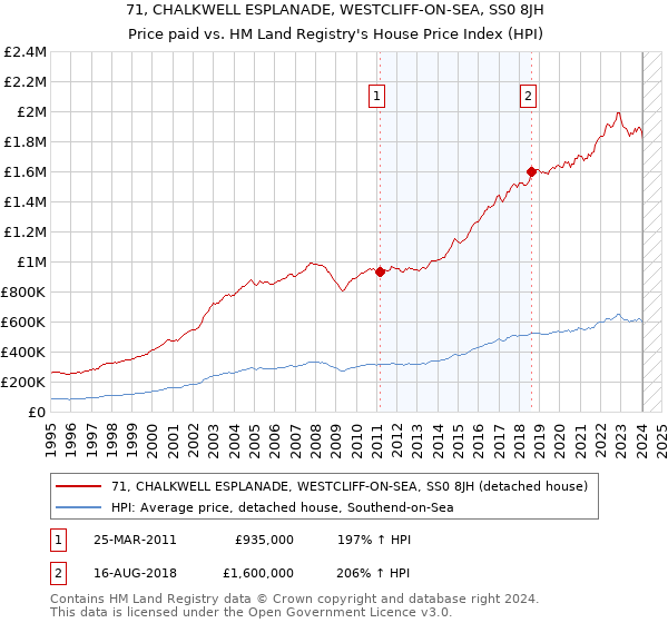 71, CHALKWELL ESPLANADE, WESTCLIFF-ON-SEA, SS0 8JH: Price paid vs HM Land Registry's House Price Index