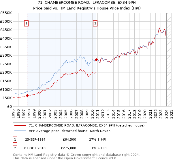 71, CHAMBERCOMBE ROAD, ILFRACOMBE, EX34 9PH: Price paid vs HM Land Registry's House Price Index