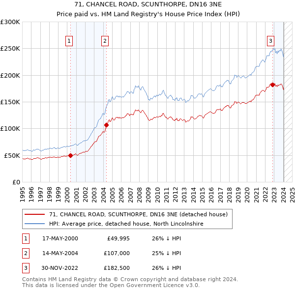 71, CHANCEL ROAD, SCUNTHORPE, DN16 3NE: Price paid vs HM Land Registry's House Price Index