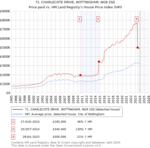 71, CHARLECOTE DRIVE, NOTTINGHAM, NG8 2SD: Price paid vs HM Land Registry's House Price Index