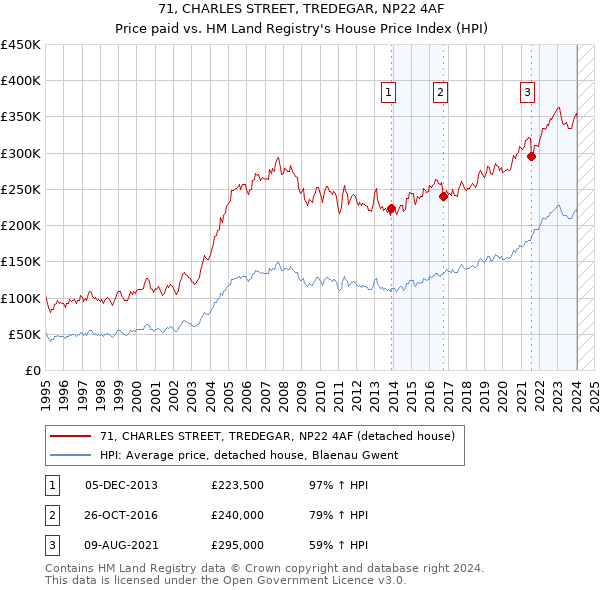 71, CHARLES STREET, TREDEGAR, NP22 4AF: Price paid vs HM Land Registry's House Price Index