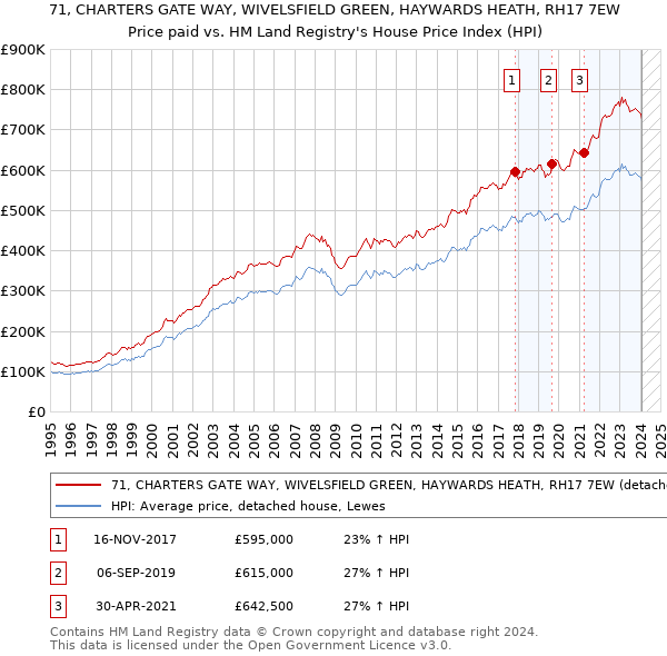 71, CHARTERS GATE WAY, WIVELSFIELD GREEN, HAYWARDS HEATH, RH17 7EW: Price paid vs HM Land Registry's House Price Index