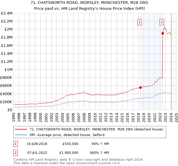 71, CHATSWORTH ROAD, WORSLEY, MANCHESTER, M28 2WS: Price paid vs HM Land Registry's House Price Index