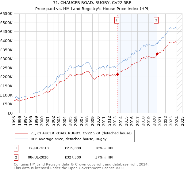 71, CHAUCER ROAD, RUGBY, CV22 5RR: Price paid vs HM Land Registry's House Price Index