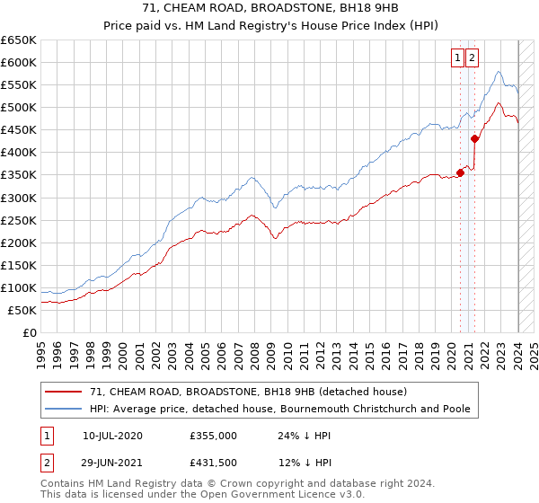 71, CHEAM ROAD, BROADSTONE, BH18 9HB: Price paid vs HM Land Registry's House Price Index