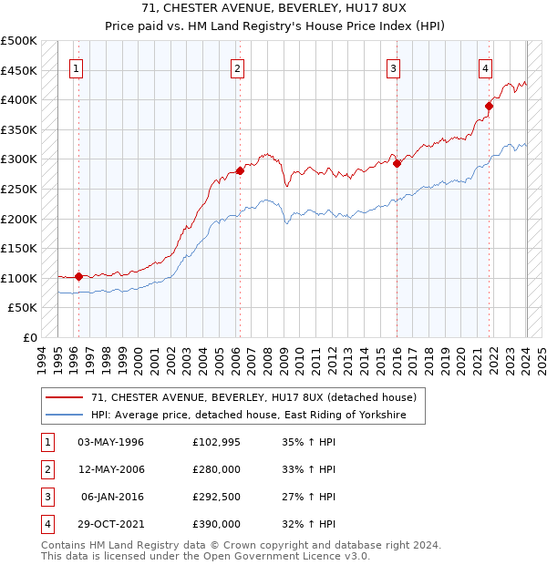 71, CHESTER AVENUE, BEVERLEY, HU17 8UX: Price paid vs HM Land Registry's House Price Index