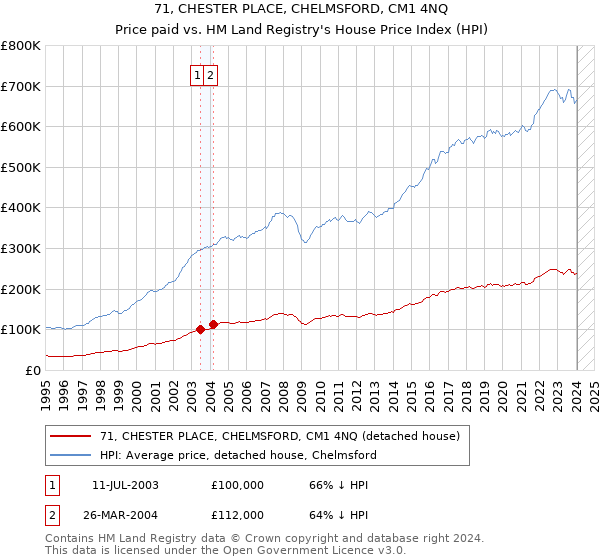 71, CHESTER PLACE, CHELMSFORD, CM1 4NQ: Price paid vs HM Land Registry's House Price Index