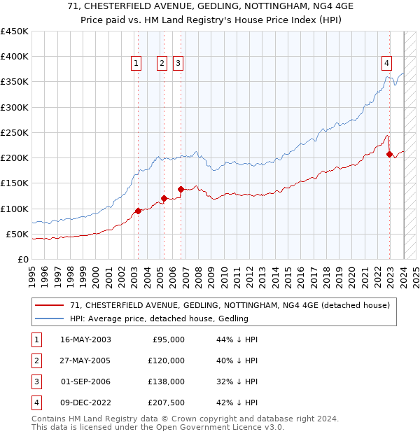 71, CHESTERFIELD AVENUE, GEDLING, NOTTINGHAM, NG4 4GE: Price paid vs HM Land Registry's House Price Index
