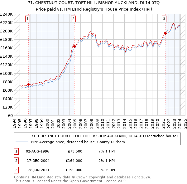 71, CHESTNUT COURT, TOFT HILL, BISHOP AUCKLAND, DL14 0TQ: Price paid vs HM Land Registry's House Price Index