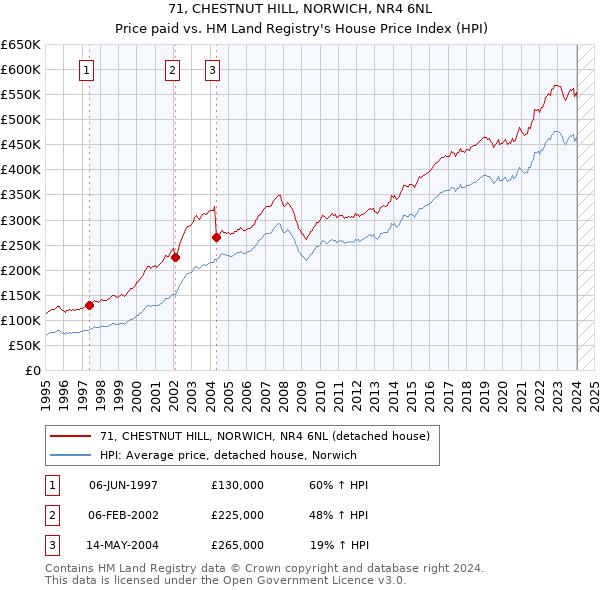71, CHESTNUT HILL, NORWICH, NR4 6NL: Price paid vs HM Land Registry's House Price Index