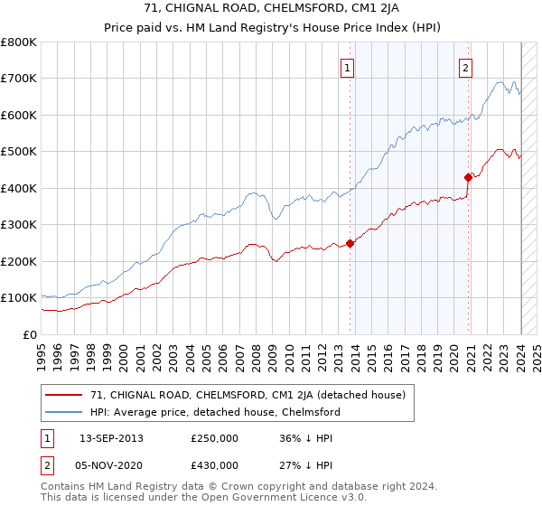 71, CHIGNAL ROAD, CHELMSFORD, CM1 2JA: Price paid vs HM Land Registry's House Price Index