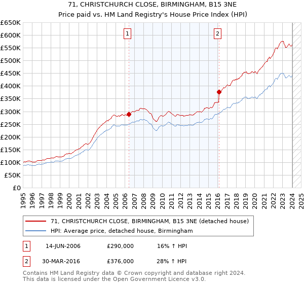 71, CHRISTCHURCH CLOSE, BIRMINGHAM, B15 3NE: Price paid vs HM Land Registry's House Price Index