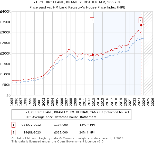 71, CHURCH LANE, BRAMLEY, ROTHERHAM, S66 2RU: Price paid vs HM Land Registry's House Price Index