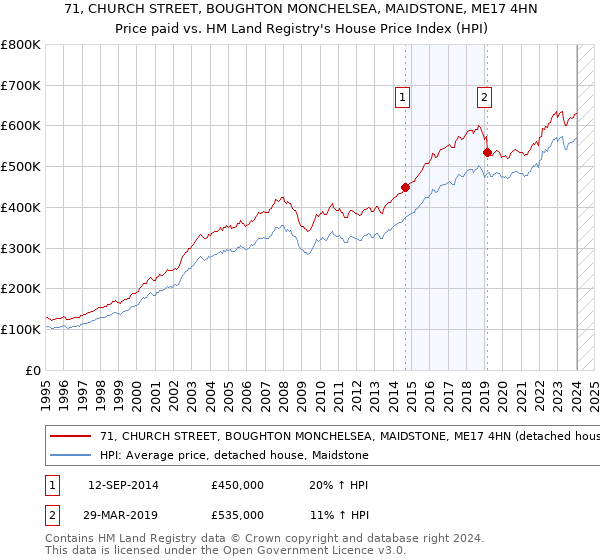 71, CHURCH STREET, BOUGHTON MONCHELSEA, MAIDSTONE, ME17 4HN: Price paid vs HM Land Registry's House Price Index