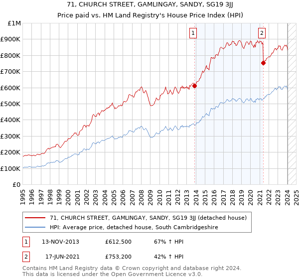 71, CHURCH STREET, GAMLINGAY, SANDY, SG19 3JJ: Price paid vs HM Land Registry's House Price Index