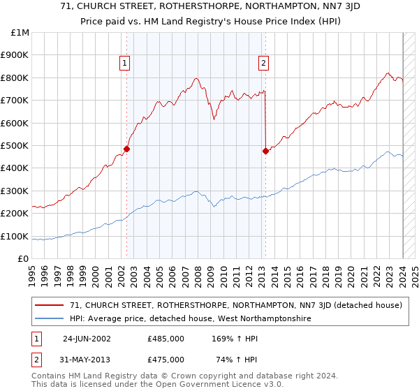 71, CHURCH STREET, ROTHERSTHORPE, NORTHAMPTON, NN7 3JD: Price paid vs HM Land Registry's House Price Index