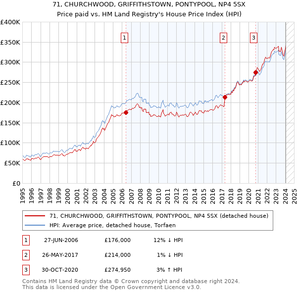 71, CHURCHWOOD, GRIFFITHSTOWN, PONTYPOOL, NP4 5SX: Price paid vs HM Land Registry's House Price Index