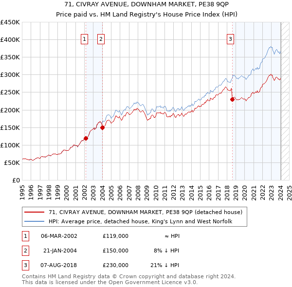 71, CIVRAY AVENUE, DOWNHAM MARKET, PE38 9QP: Price paid vs HM Land Registry's House Price Index