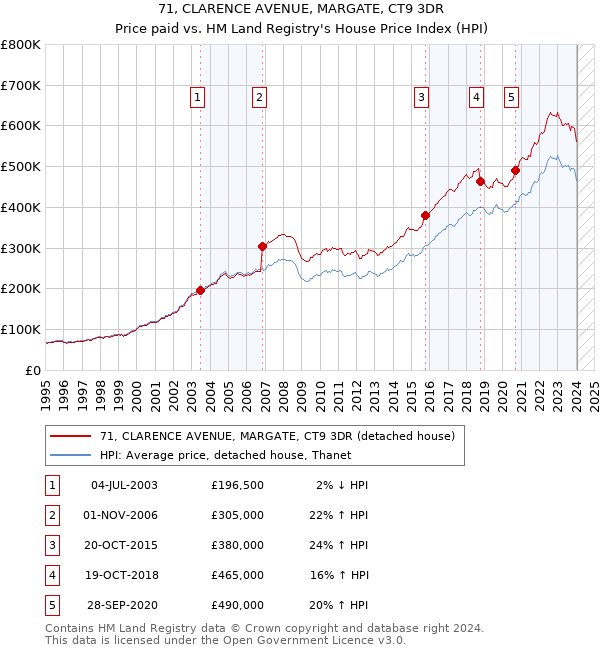 71, CLARENCE AVENUE, MARGATE, CT9 3DR: Price paid vs HM Land Registry's House Price Index