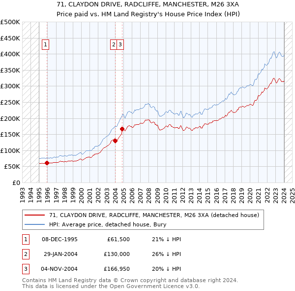 71, CLAYDON DRIVE, RADCLIFFE, MANCHESTER, M26 3XA: Price paid vs HM Land Registry's House Price Index