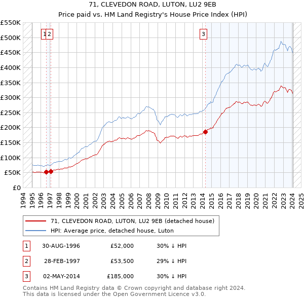 71, CLEVEDON ROAD, LUTON, LU2 9EB: Price paid vs HM Land Registry's House Price Index