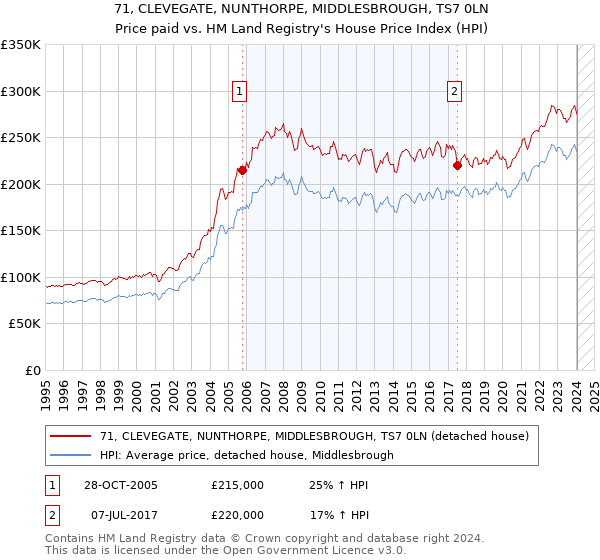 71, CLEVEGATE, NUNTHORPE, MIDDLESBROUGH, TS7 0LN: Price paid vs HM Land Registry's House Price Index
