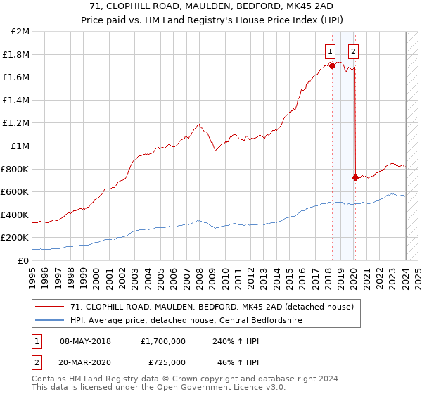 71, CLOPHILL ROAD, MAULDEN, BEDFORD, MK45 2AD: Price paid vs HM Land Registry's House Price Index
