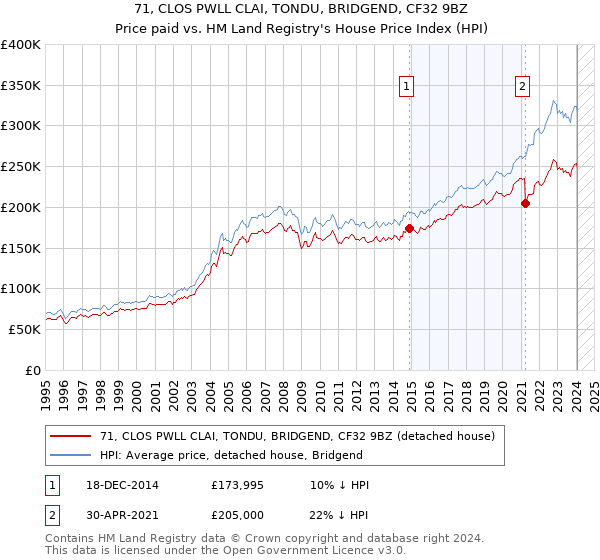 71, CLOS PWLL CLAI, TONDU, BRIDGEND, CF32 9BZ: Price paid vs HM Land Registry's House Price Index