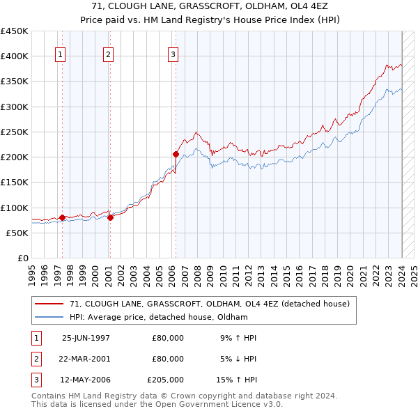 71, CLOUGH LANE, GRASSCROFT, OLDHAM, OL4 4EZ: Price paid vs HM Land Registry's House Price Index