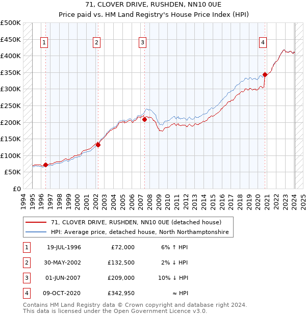 71, CLOVER DRIVE, RUSHDEN, NN10 0UE: Price paid vs HM Land Registry's House Price Index